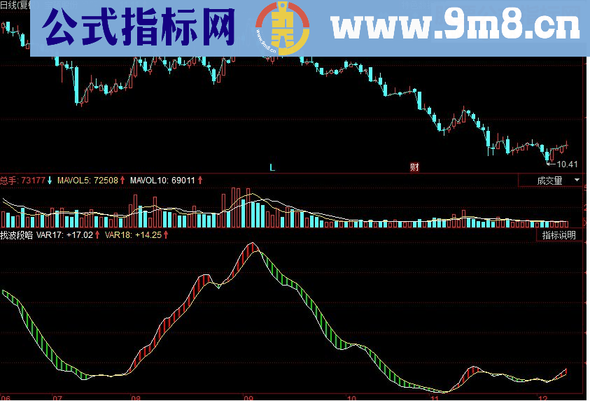 同花顺找波段副图源码