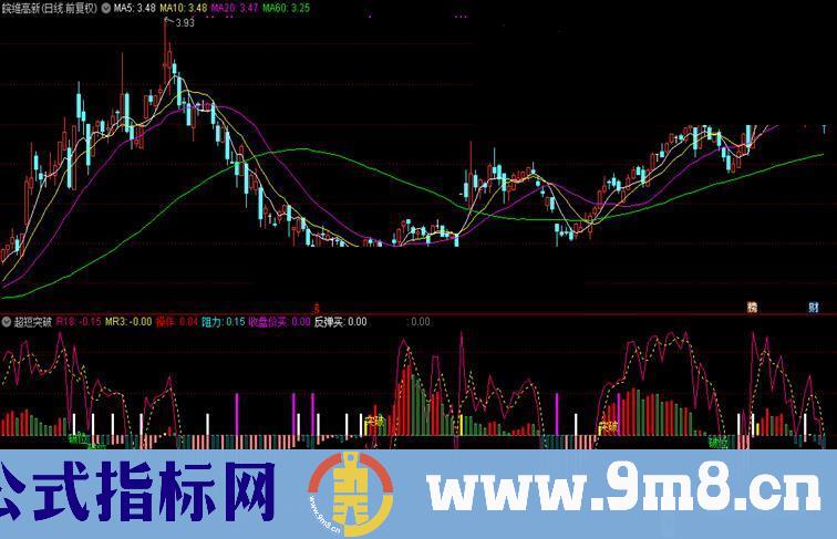 超通达信短突破指标副图加密