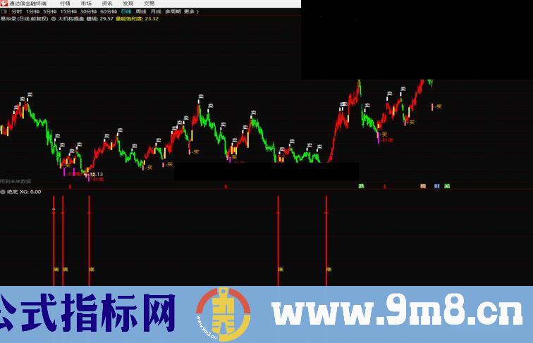 通达信绝底（指标 副图  贴图）无加密 不限时