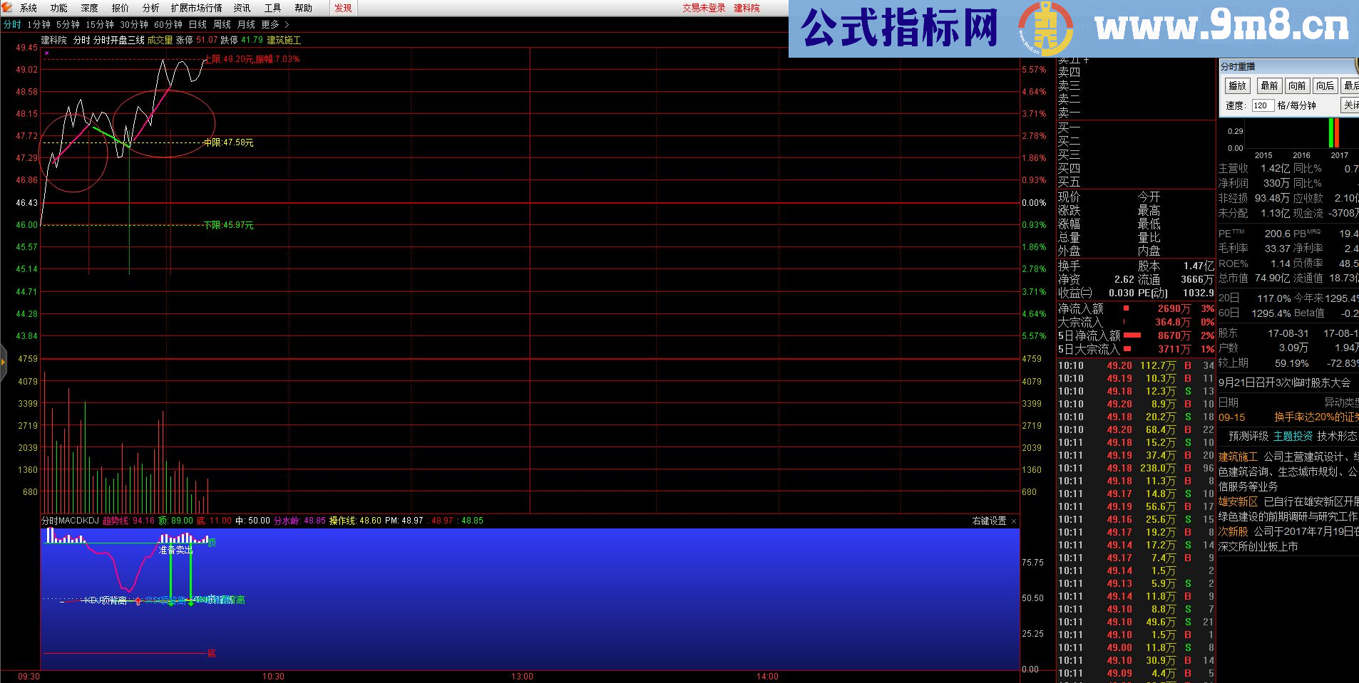 【开盘三线】新人福利:第二波,送大家分时图最实用的战法指标,基本预测全天走势抓强势股!