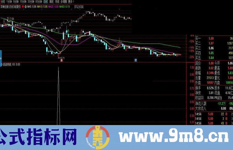 通达信底部捞钱（指标 副图/选股  贴图）无加密，无未来