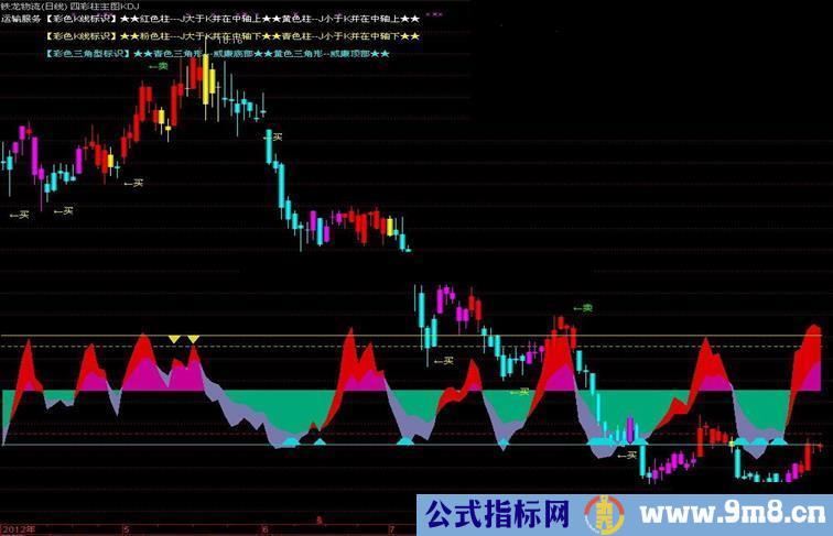 通达信四彩K线主图KDJ主图指标
