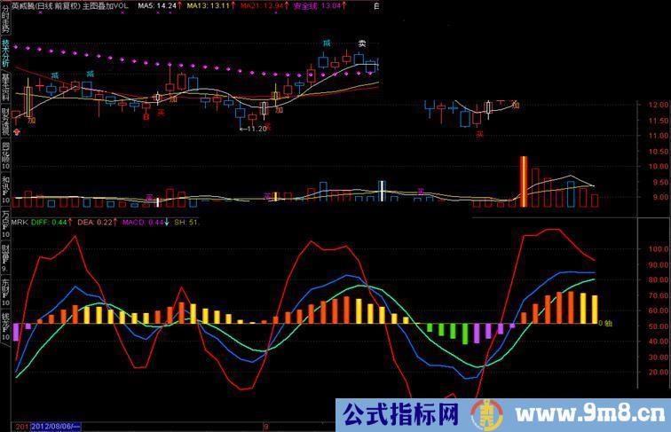 通达信返璞归真系列MACD叠加KDJ副图源码