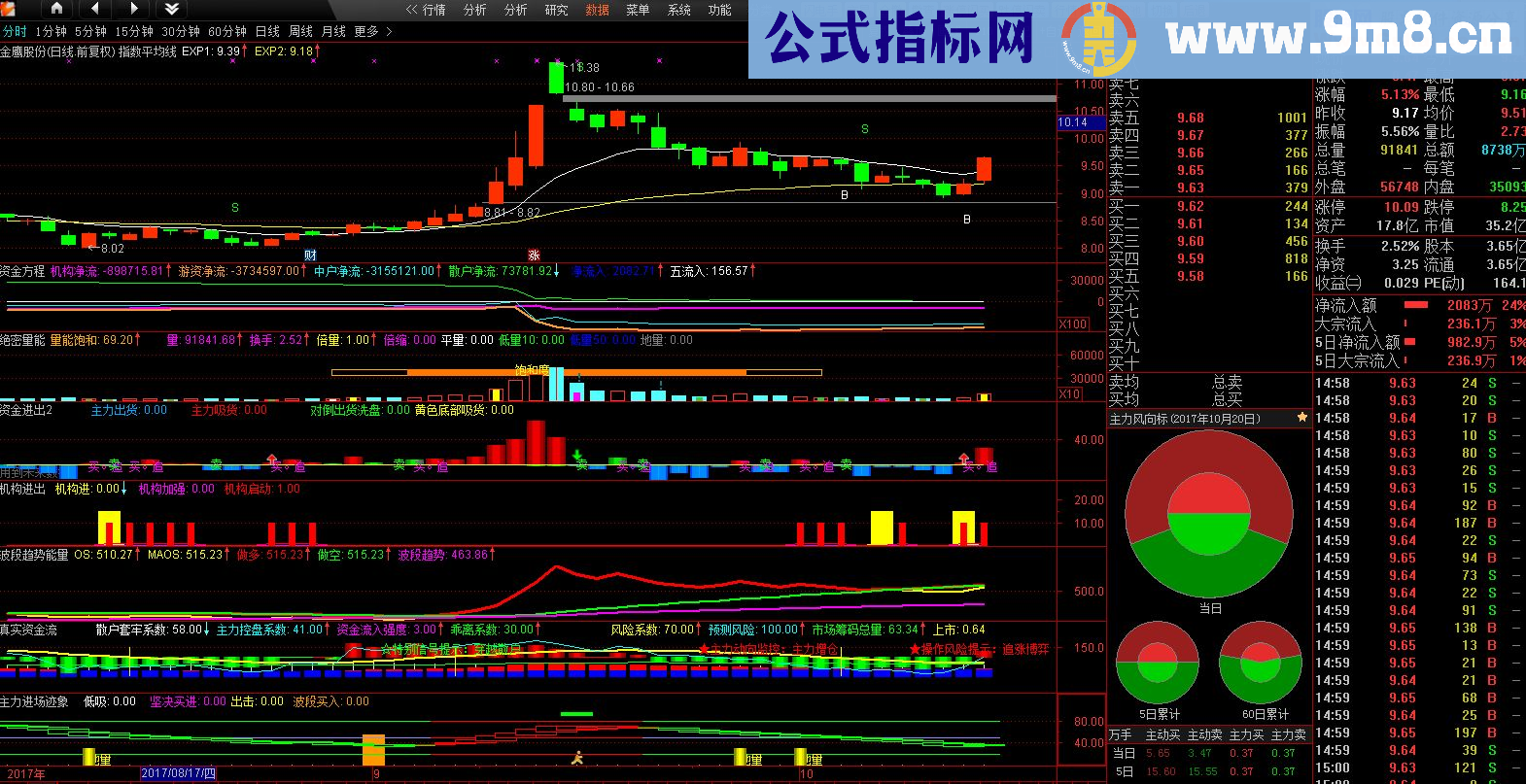 通达信资金进场+ 真实资金流+主力进场迹象（源码副图贴图）