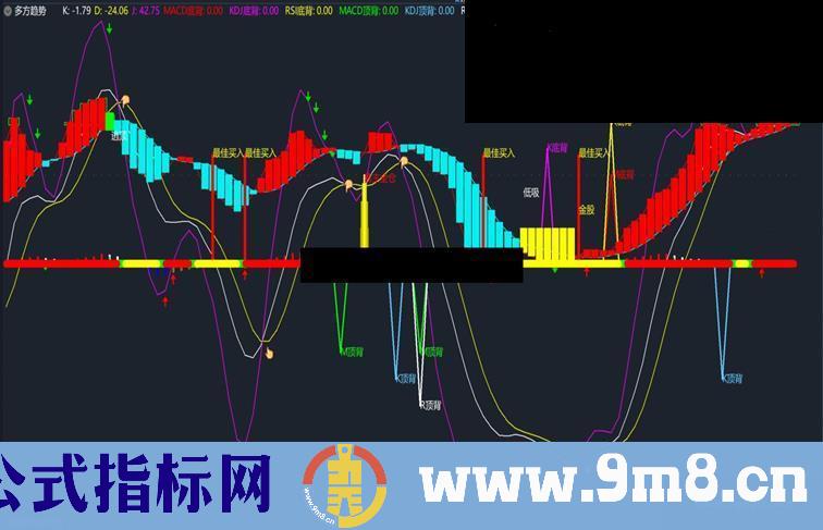 通达信多方趋势副图指标无加密 无未来