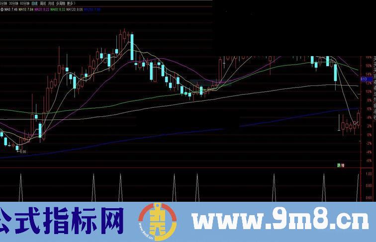 通达信赚钱机会副图指标公式加密