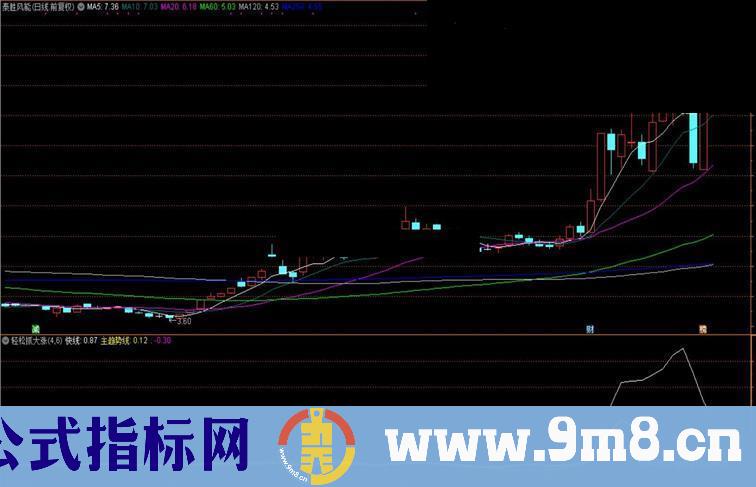 通达信轻松抓大涨副图指标加密 无未来