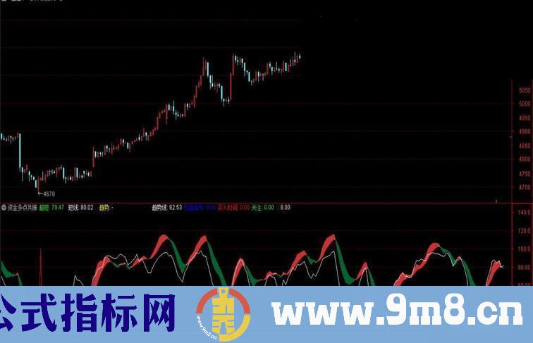 通达信资金多点共振副图指标加密 无未来