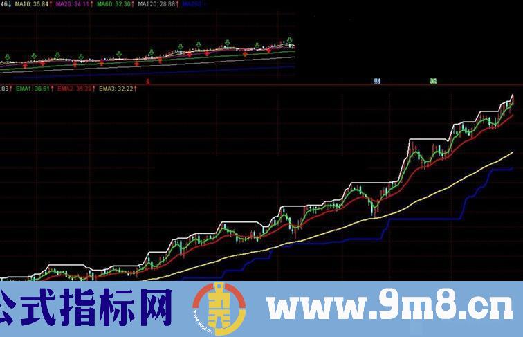 通达信支撑压力看牛股副图指标加密 无未来