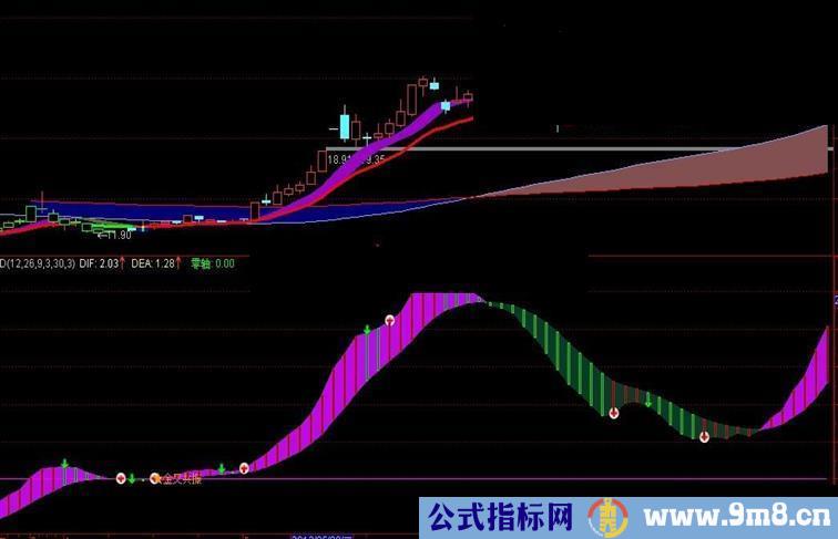 通达信MACD,KDJ共振副图指标公式