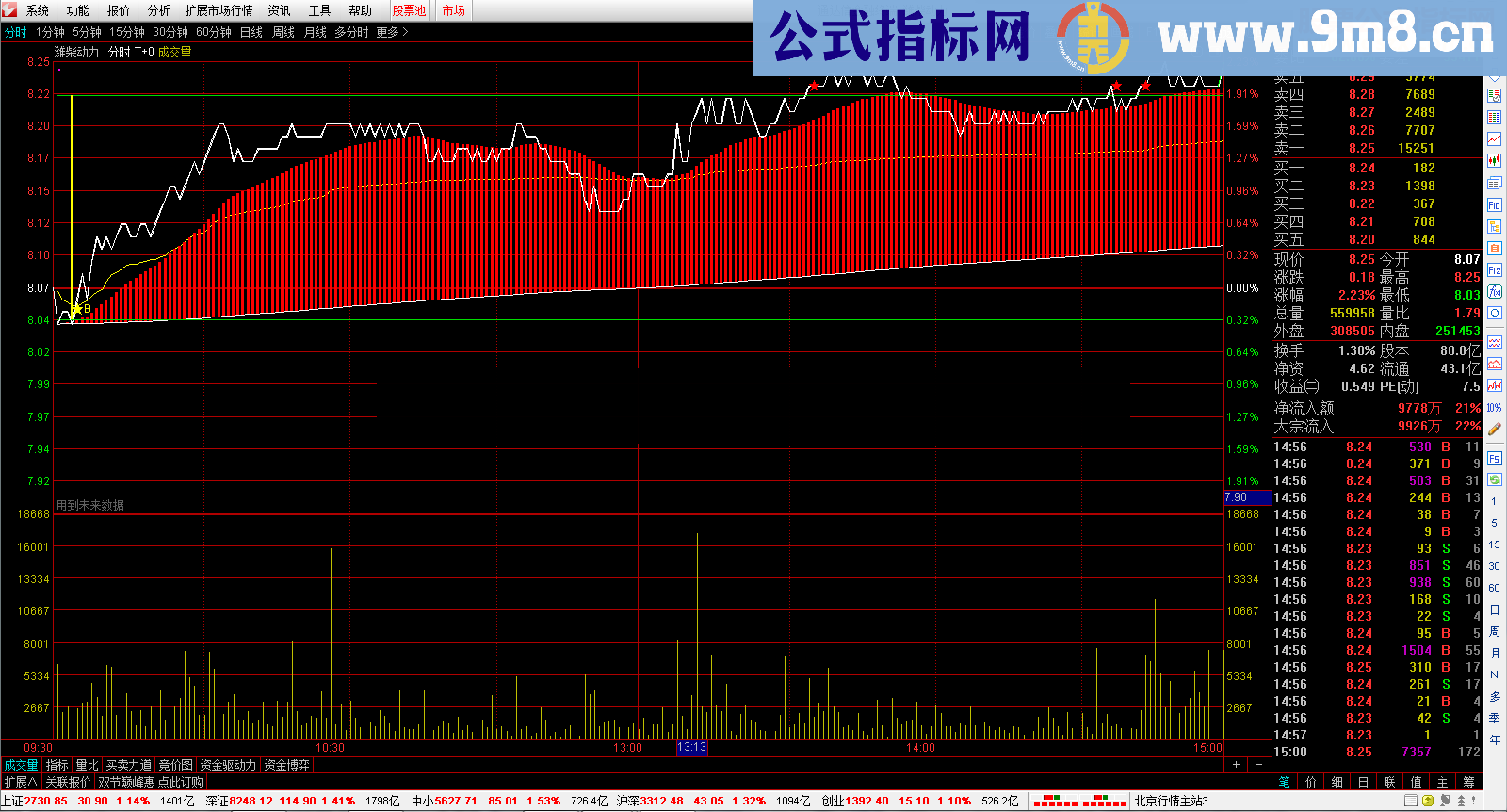 通达信分时主图T+0指标公式贴图 