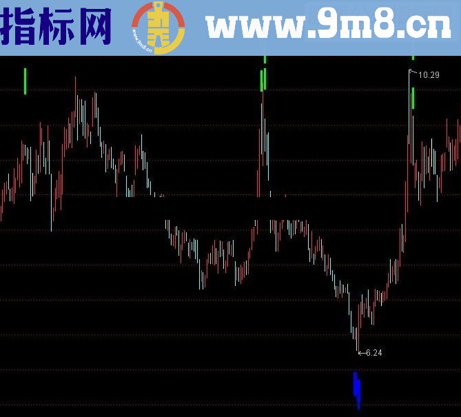 通达信蓝绿极点买卖指标无未来放心使用