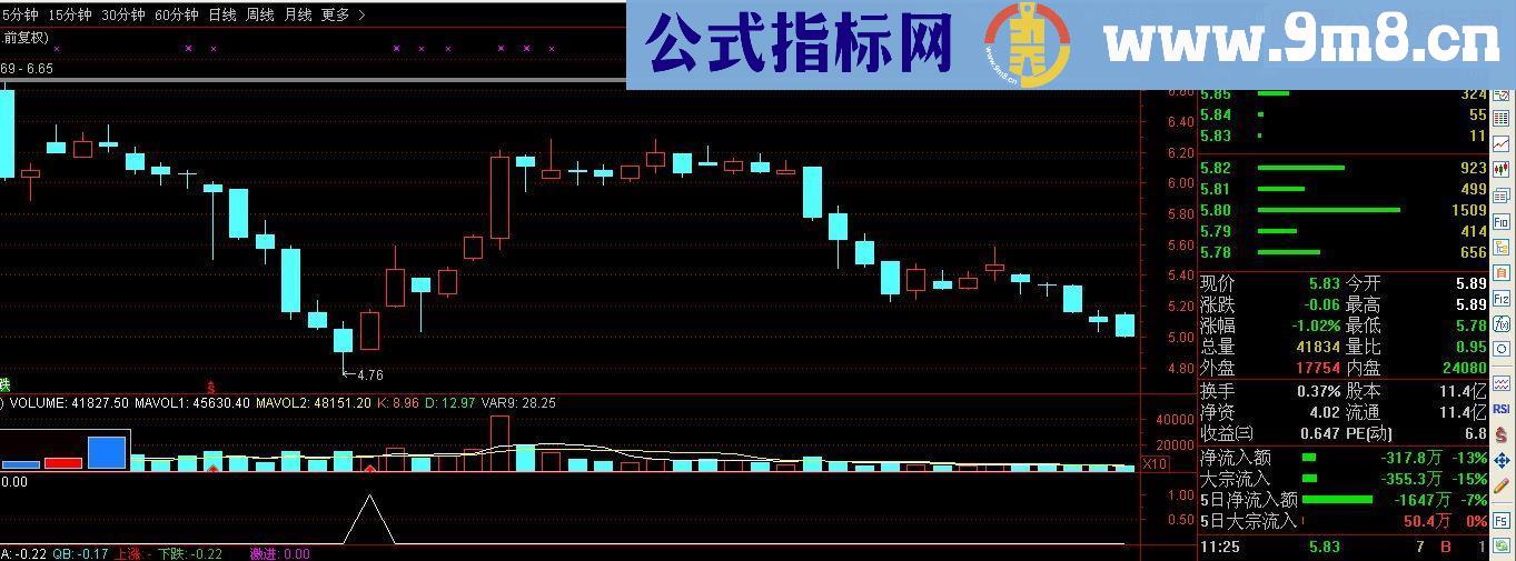 通达信抄底源码副图选股公式无未来