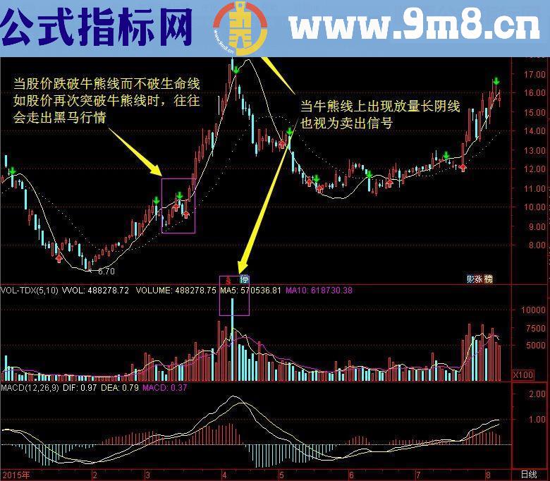 通达信主图指标猎手1号 波段为王股票期货通用版