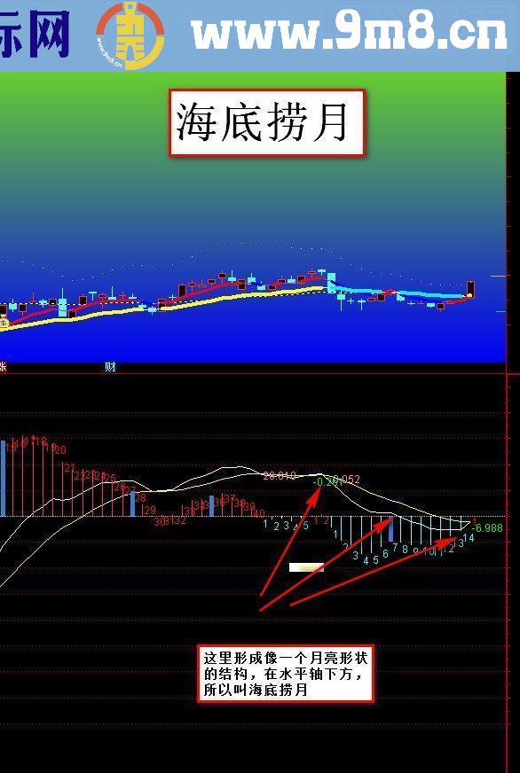 通达信macd海底捞月源码副图选股预警贴图