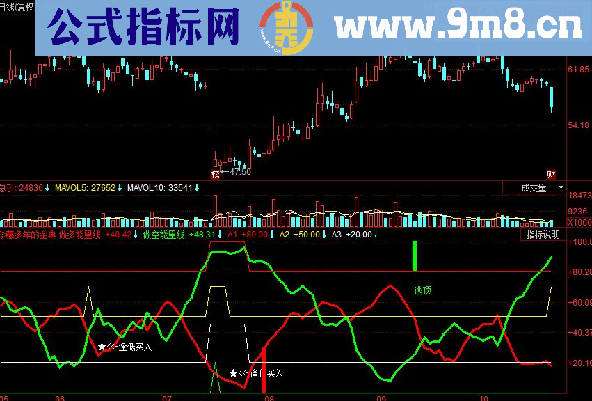 同花顺珍藏多年的金典指标公式副图源码