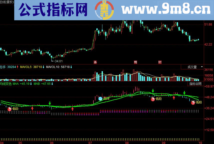 同花顺均线变色副图源码