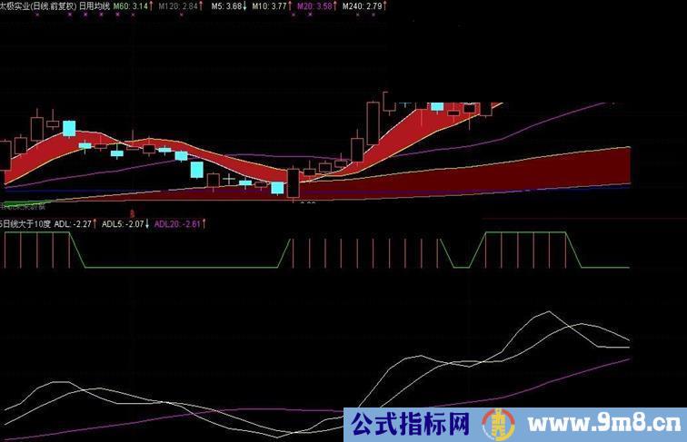 通达信根据五日线角度判断是否可以操作的指标公式