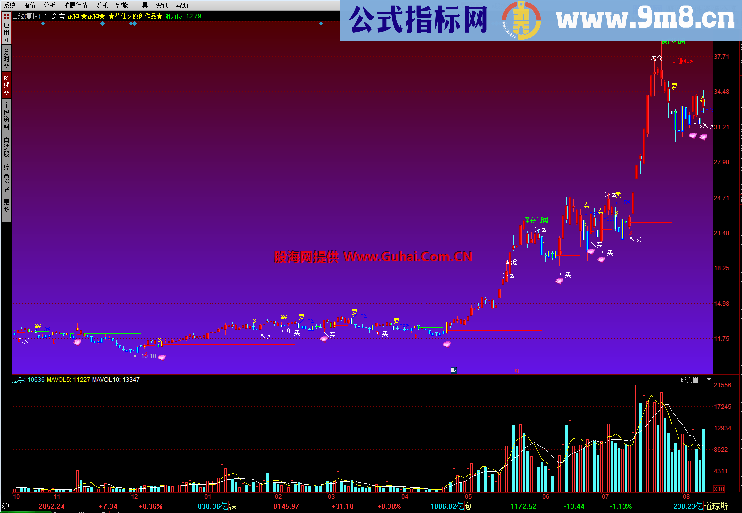 同花顺彩钻花神主图指标，私家珍藏，无未来函数