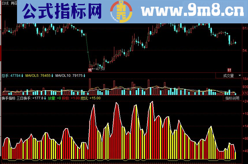 同花顺换手副图源码