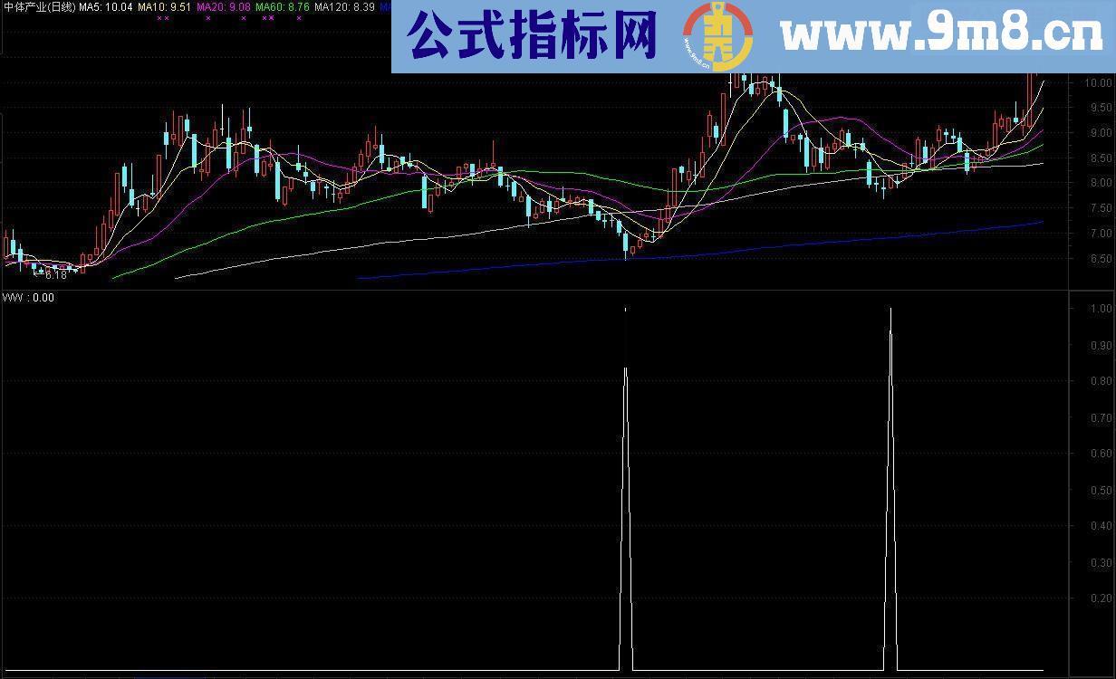 阶段性低点，准确度还不错的指标