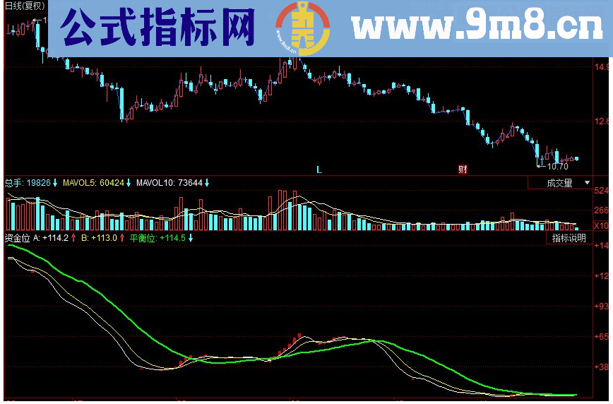 同花顺资金位 资金进出平衡位副图源码
