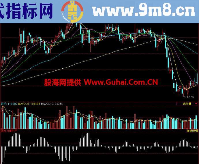 同花顺四方中户副图指标