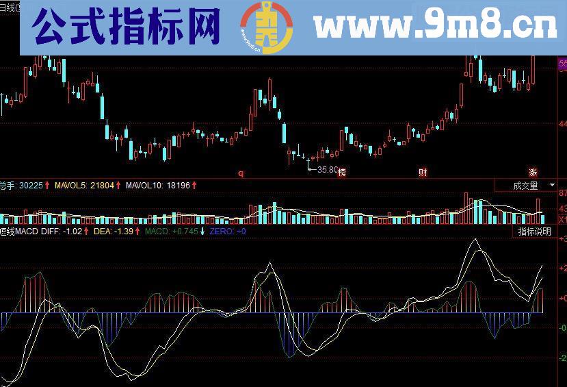 同花顺短线MACD副图源码