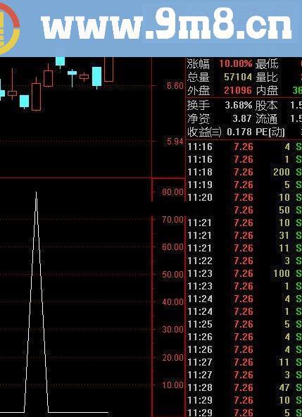 通达信牛股预警 【买入预警】 副图选股源码