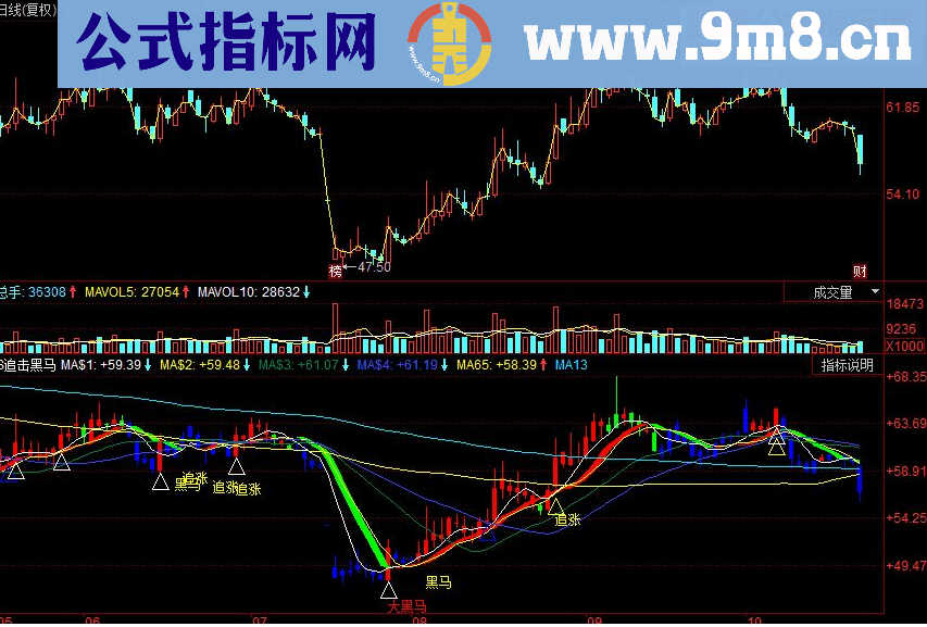 同花顺追击黑马副图源码