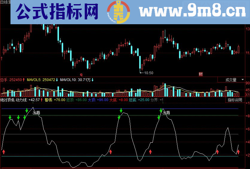 同花顺绝对顶低副图源码