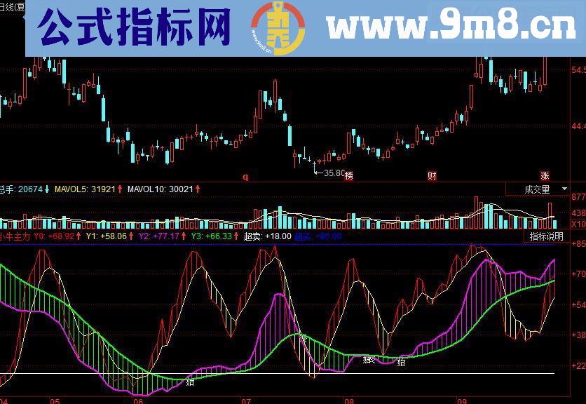 同花顺小牛主力副图源码