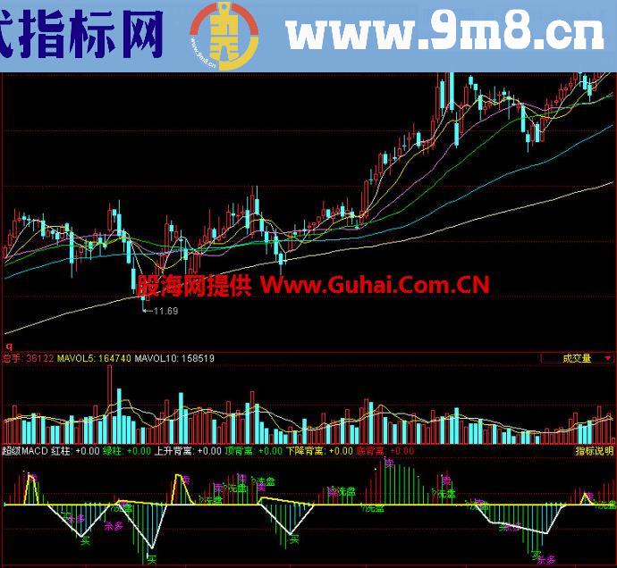 同花顺超级MACD副图指标