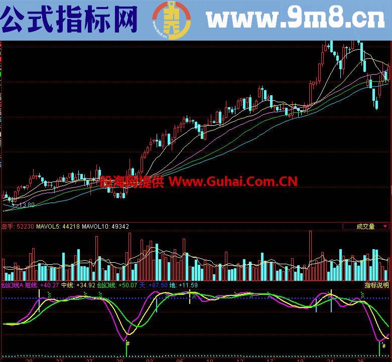 同花顺创幻线A副图指标