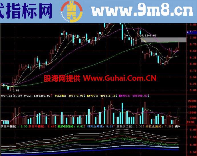 通达信多空平衡线副图指标