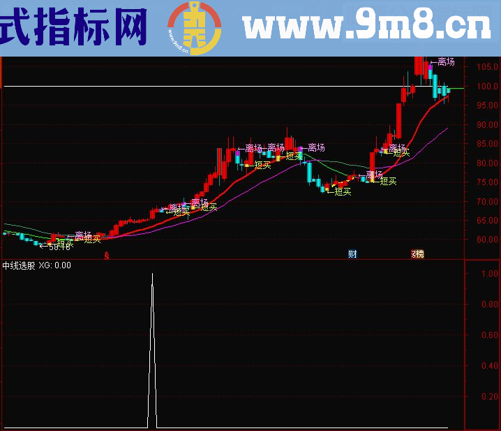 通达信中线指标副图/选股无未来