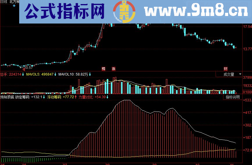 同花顺预知顶底 两个买点同时出现副图指标 源码