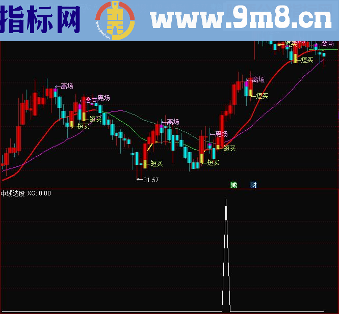 通达信中线指标副图/选股无未来