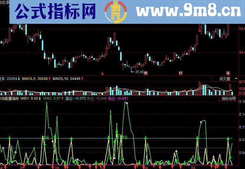 同花顺市场能量指标 测算交易风险副图源码