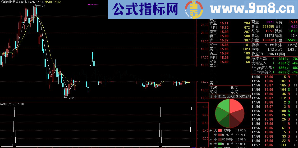 通达信猎手出击选股指标公式（源码 预警/选股 贴图）