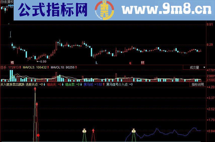 同花顺买入就涨卖出就跌 根据提示买卖 副图指标 源码