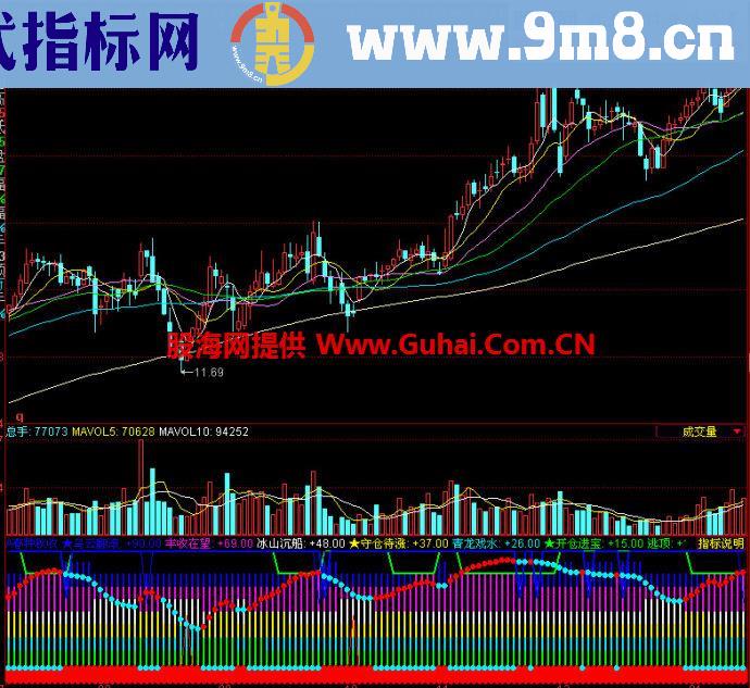 同花顺春种秋收副图指标