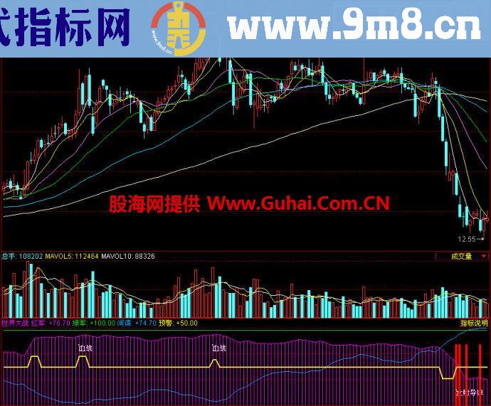同花顺世界大战副图指标