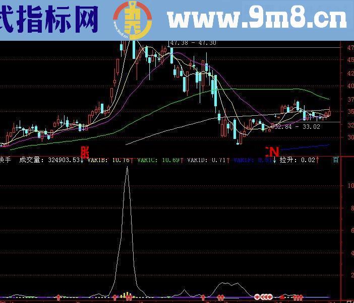 通达信优化的量柱换手公式 用处不小 