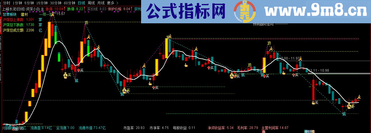 资深小白系列 (通达信 主图 副图 分时主图 分时副图 选股汇总) 答谢支持我的股友