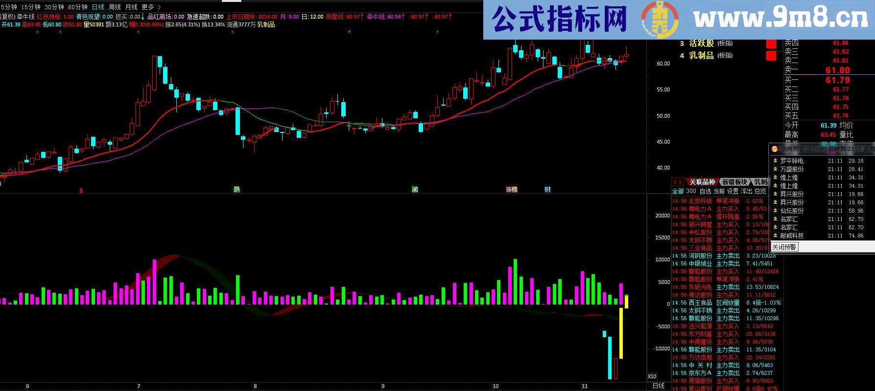 通达信王者无敌(主图源码)