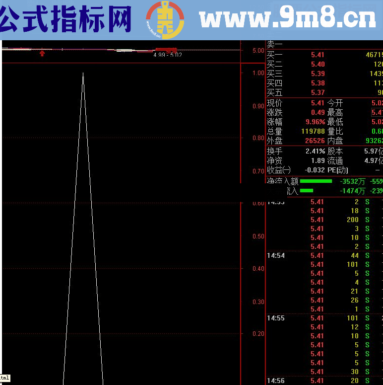 通达信短线狙击牛股源码副图