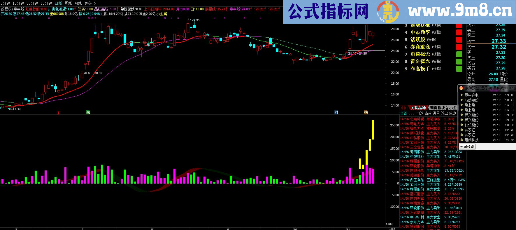 通达信王者无敌(主图源码)