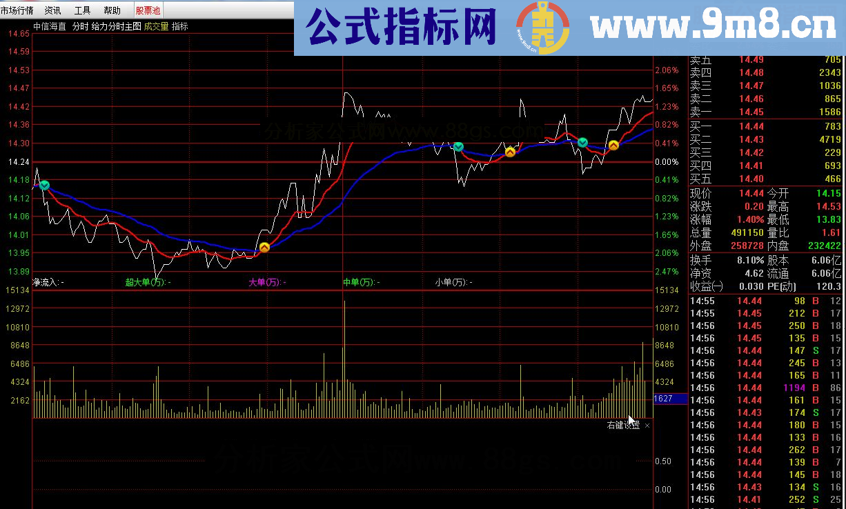 我的最给力的分时主图公式（源码 ）