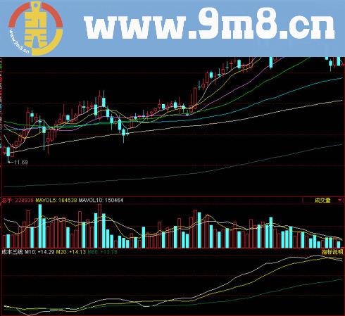 同花顺成本三线副图指标